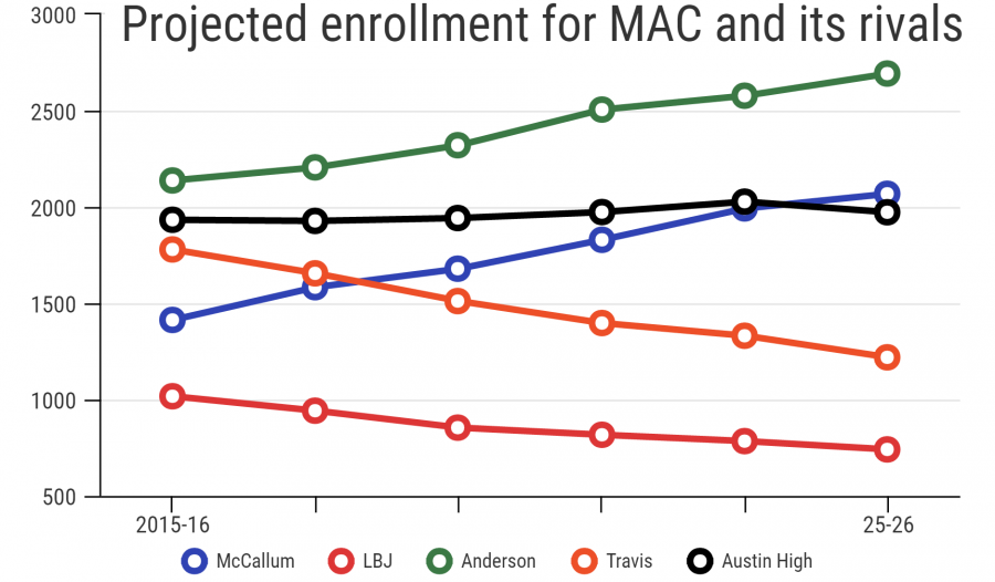 AISD, MAC caught in a numbers game