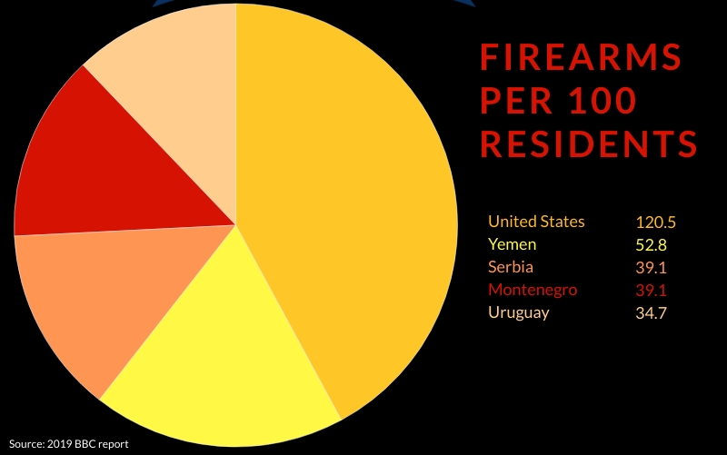Firearm possession in the United States is more than double per capita than any other nation in the world. Infograph by Grace Van Gorder.