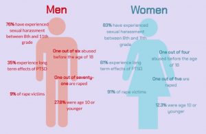 According to an American Association of University Women survey conducted in 2002, 83 percent of women and 76 percent of men experience sexual harassment at least once between eighth and eleventh grade. Sources: American Association of University Women, National Sexual Violence Resource Center. Graphic by Evelyn Griffin.