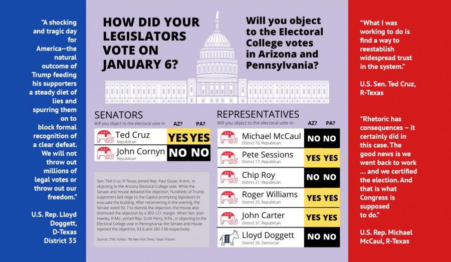 The seven Republicans and one Democrat who represent the city of Austin in Congress were evenly split on objecting to the Electoral College votes for Joe Biden and Kamala Harris.