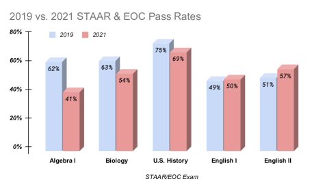  A comparison of statewide 2019 and 2021 STAAR and EOC pass rates based on TEA released data. Due to COVID, STAAR exams were canceled in spring 2020. Algebra I had the most severe difference in scores, with 62% of students passing in 2019 and only 41% passing in 2021. English STAAR I and II pass rates increased by 1% and 6% respectively. Accelerated instruction is still required for students who failed to pass those exams. 