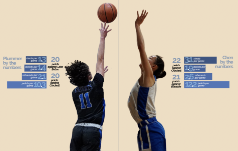 Freshman Ethan Plummer (left) shoots a basket at the McCallum vs. Navarro game on Dec. 9, 2022 and sophomore Emy Chen (right) shoots a contested layup in the preseason victory over Anderson on Oct. 29, 2022 next to a  visual comparison of both players 2022-23 season stats and highlights. Photos by Emerson Merritt and Dave Winter. Graphics by Francie Wilhelm. 