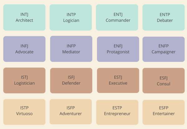 This chart depicts Myers-Briggs letter combinations and titles. Each letter represents a different component of the test-taker’s personality, standing for one of two options within four categories. This makes for a total of 16 different possible outcomes.