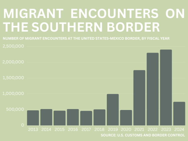 U.S. Border Patrol has seen a stark rise in the amount of apprehensions at the U.S.-Mexico border.