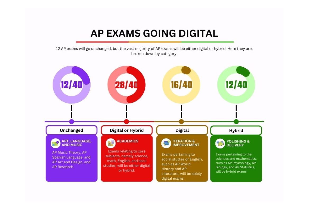 Sixteen of the AP exams will be fully digital in 2025. These exams fall into the arts and humanities category, with exceptions being AP Computer Science A, AP Computer Science Principles and AP Environmental Science. Twelve will be hybrid exams—virtually all math or science—ranging from AP Calculus classes to AP Biology. For arts, language and music AP tests, the audio components of the tests will remain unchanged.