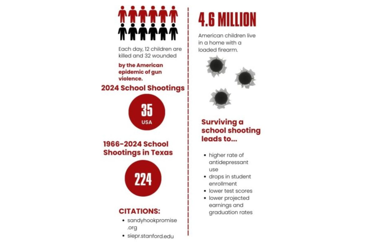 Data on school shootings and their effects on student mental health