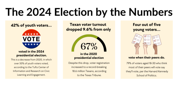 The turnout rate among youth voters and Texas voters for the 2020 and 2024 elections. Voter turnout has decreased from 50% of youth voters turnout in 2020, to a 42% turn out in 2024. Overall, the Texas election in 2020 led to a 9.6% turnout decrease indicating a trend in lowering voter turnout rates especially among youths.