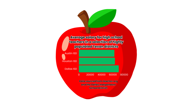 Graphic of 3 highly populated districts ranked by average high school teacher salary per data from Dallas ISD and teacher.org. Graphic by Beatrix Lozach.