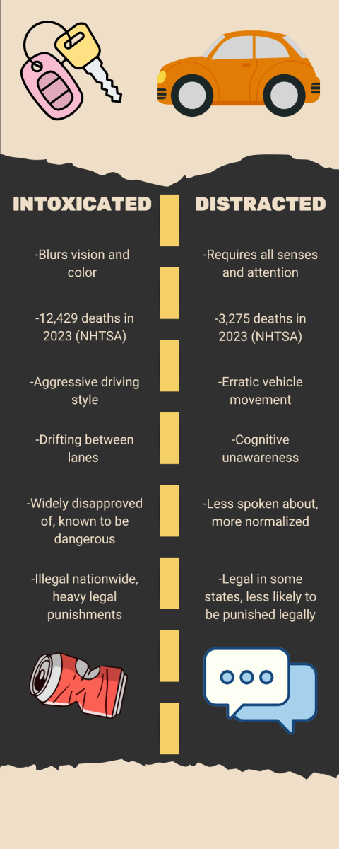 Infographic comparing distracted and intoxicated driving. By Adele Seeboth.